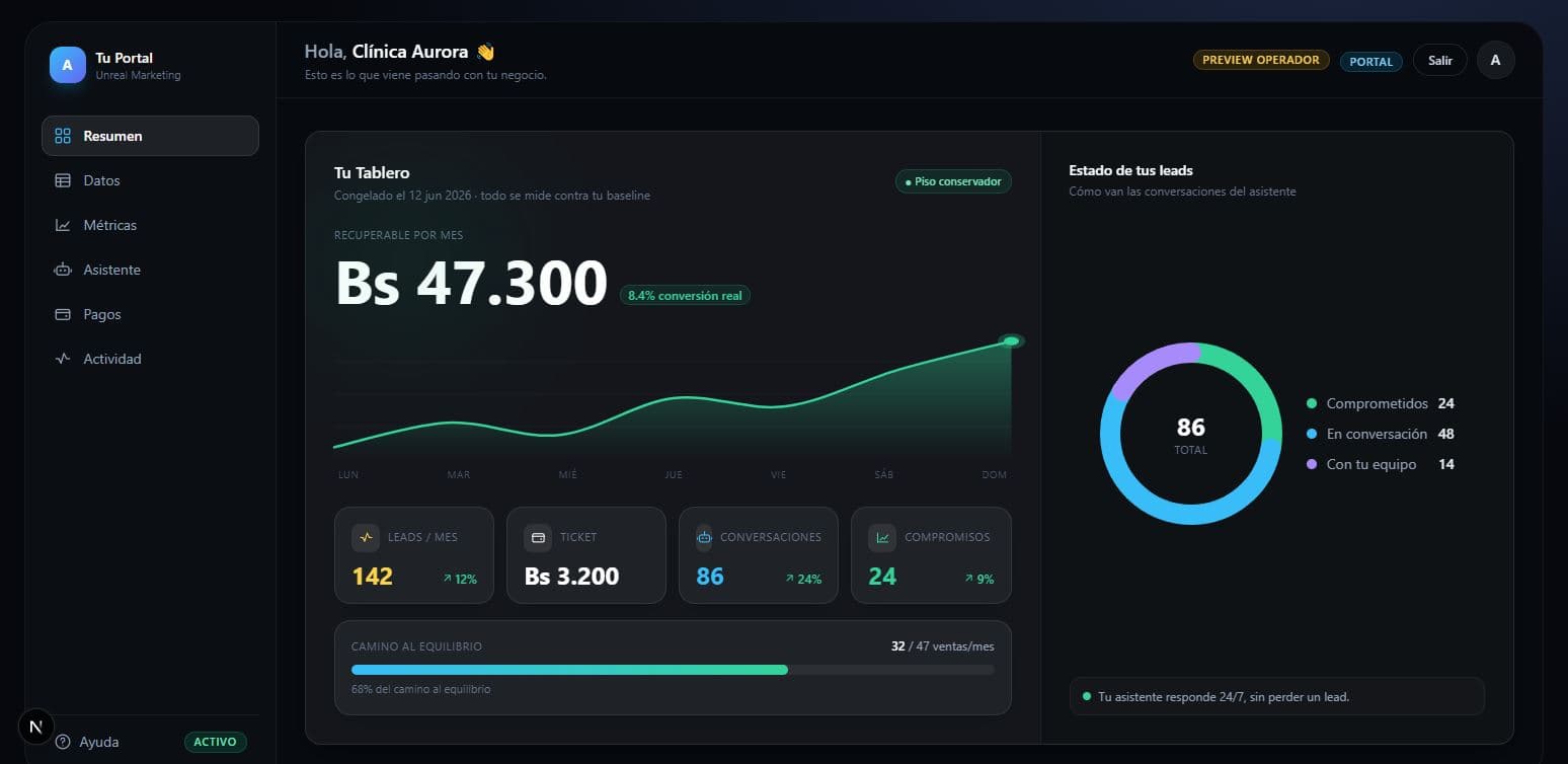 Plataforma de Unreal Marketing: tablero con métricas, leads y resultados en tiempo real